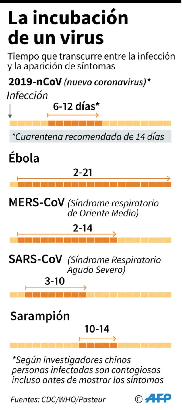 El coronavirus de Wuhan hasta la fecha ha matado a más gente que lo alcanzado por el SARS en 2002. Foto: AFP
