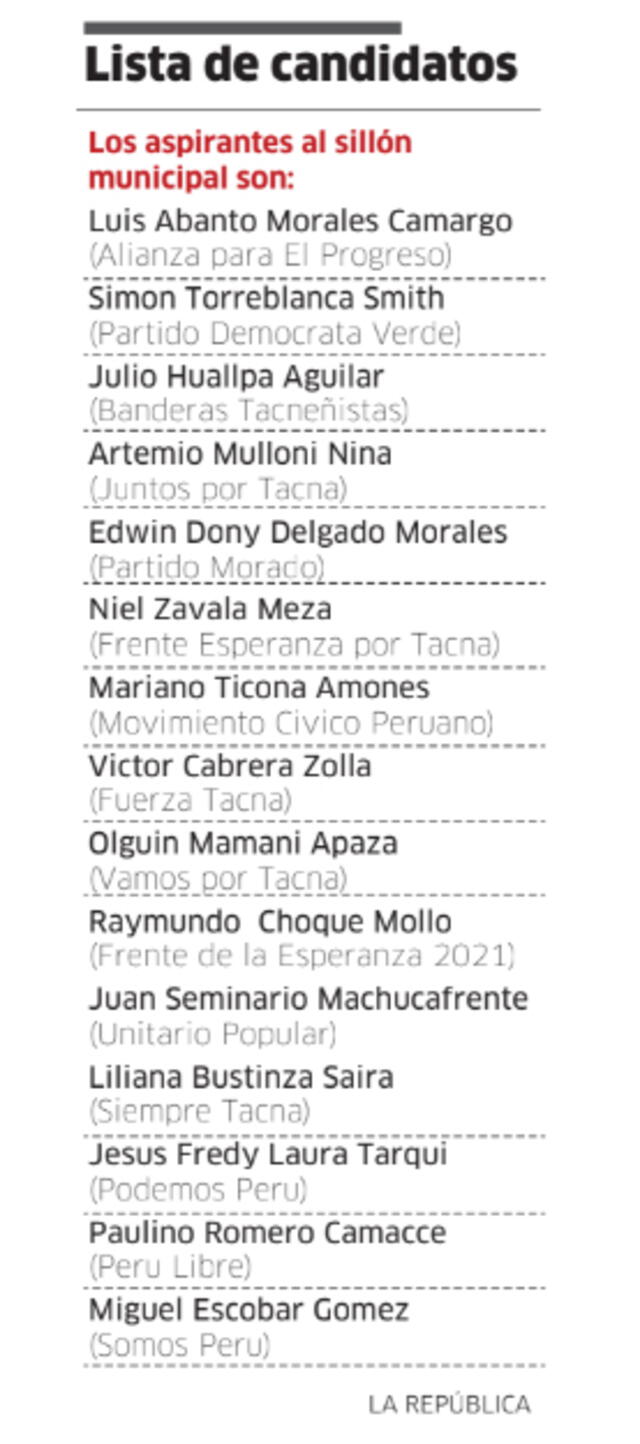 Uno de los distritos más ricos de Tacna tiene 15 candidatos a la alcaldía