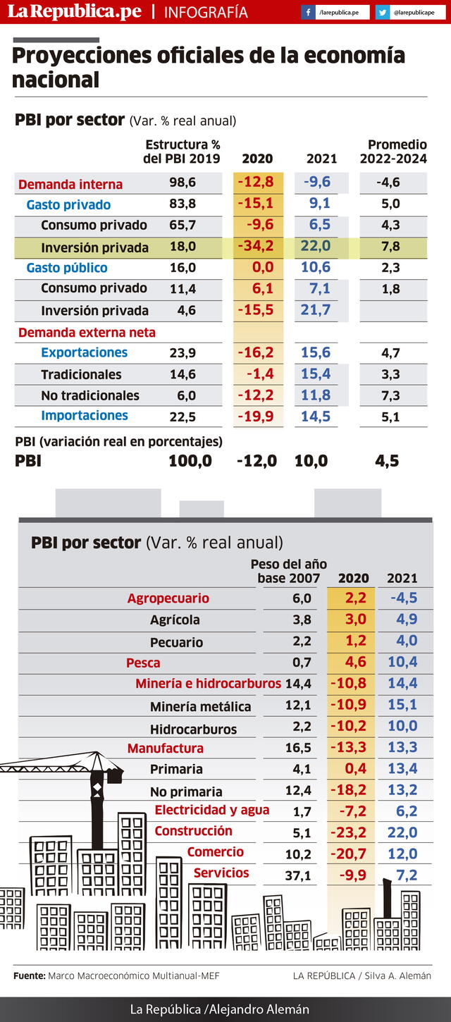 Proyecciones oficiales de la economía nacional