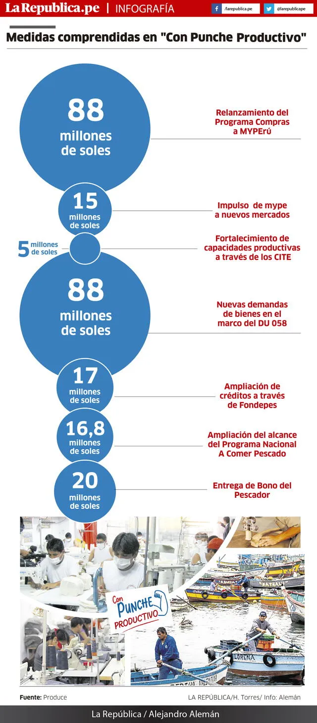 Medidas comprendidas en "Con punche productivo"