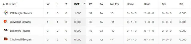  Tabla de posiciones de la AFC Norte. Foto: NFL   