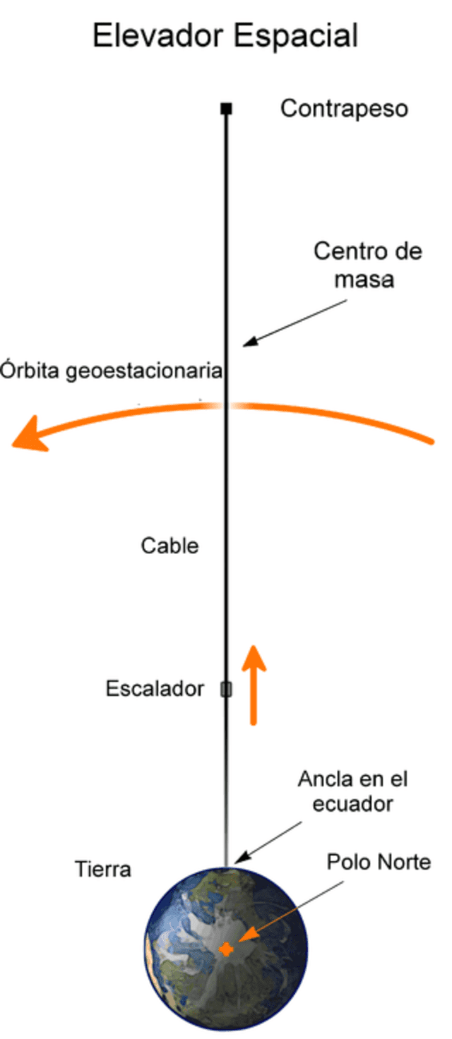 Imagen didáctica de las partes de un hipotético elevador espacial. Foto:  Oswaldogomezwiki / Wikipedia