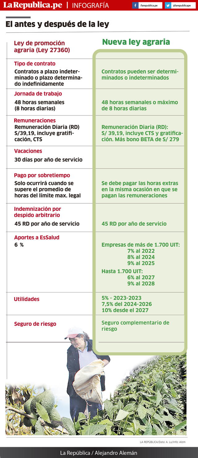 Ley agraria infografía