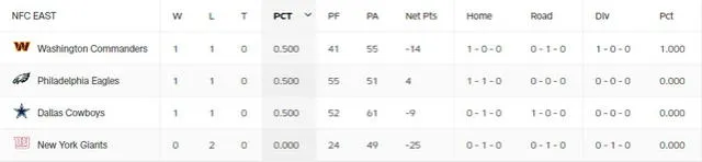 Tabla de posiciones de la NFC Este. Foto: NFL 