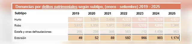 Cifras de extorsión en San Juan de Lurigancho. Foto: Observatorio Nacional de Seguridad Ciudadana. Cifras de extorsión en San Juan de Lurigancho. Foto: Observatorio Nacional de Seguridad Ciudadana.