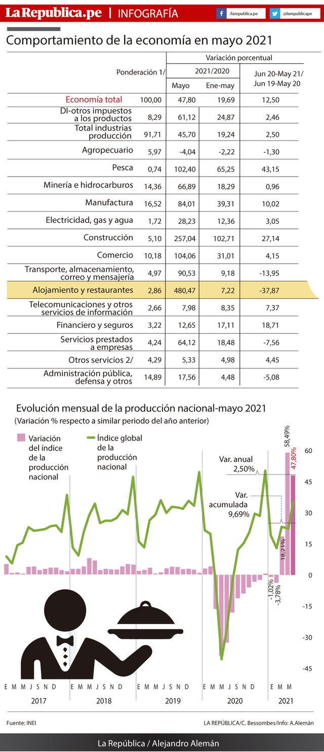 Infografía recuperación económica