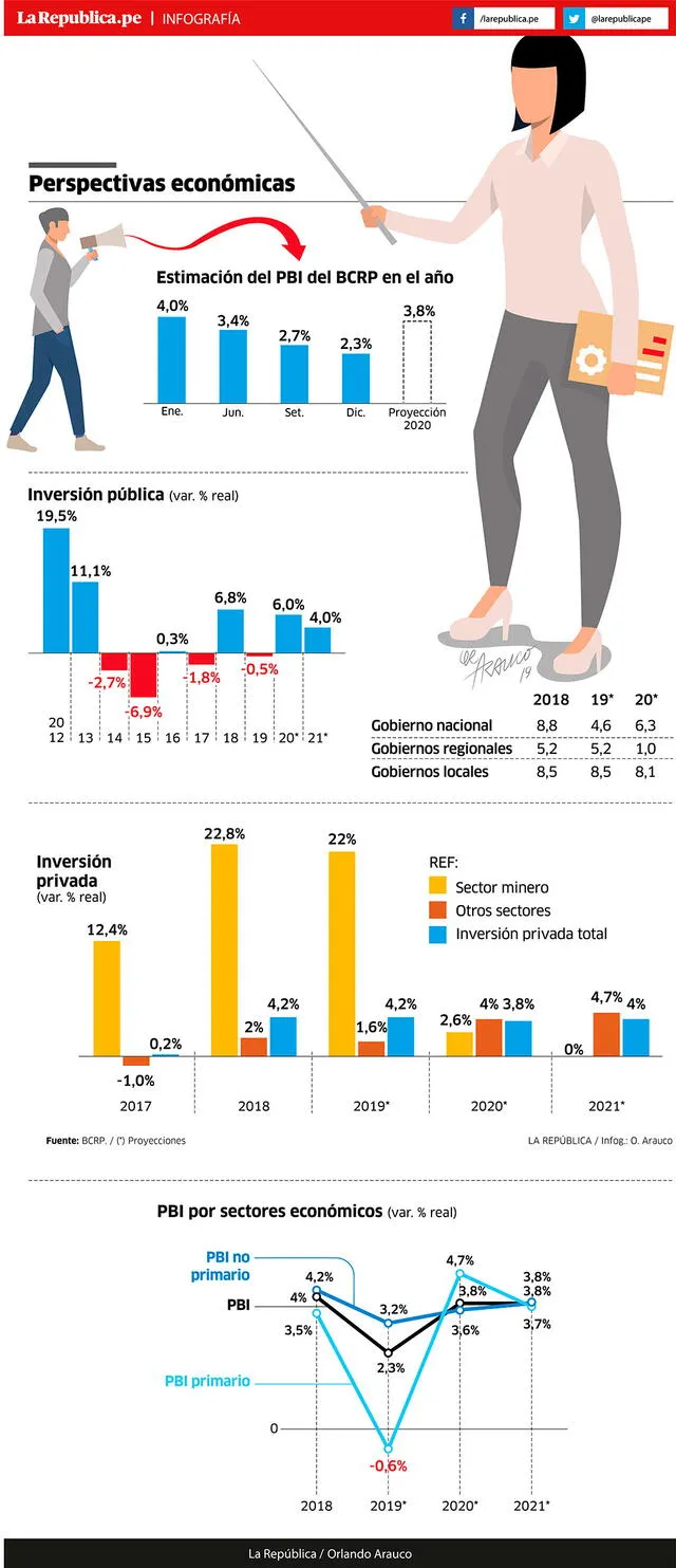 Perspectivas económicas del BCRP 2020