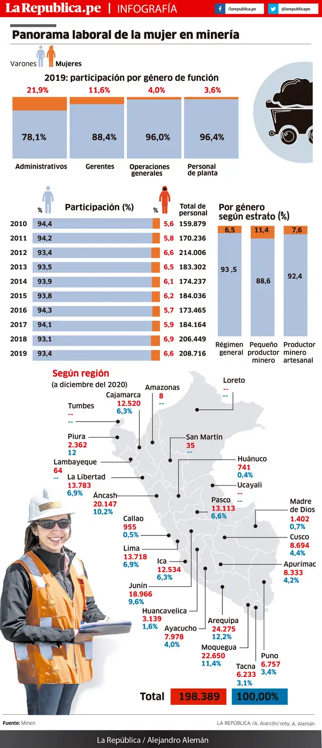 Infografía minería mujer