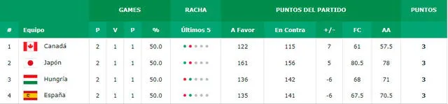 Tabla de posiciones del Preolímpico de Baloncesto Femenino. Foto: FIBA   