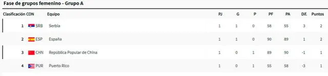 Tabla de posiciones del grupo A del baloncesto femenino. Foto: París 2024 
