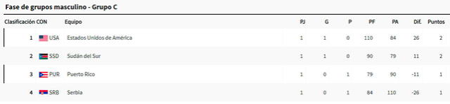 Tabla de posiciones del grupo C del baloncesto masculino. Foto: París 2024   