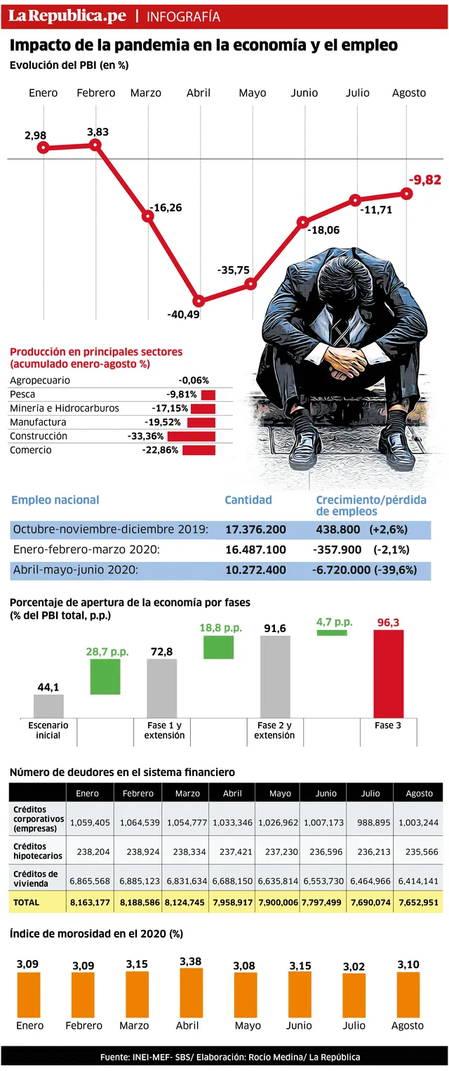 Radiografía del sector económico, laboral y financiero con la pandemia de la COVID-19.