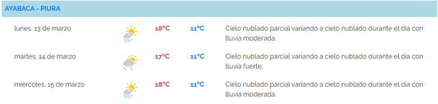  Temperaturas pronosticadas para el 13, 14 y 15 de marzo. Foto: Senamhi   