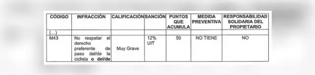 Multas por circular con vehículos motorizados en ciclovías de Lima alcanzan los S/ 660