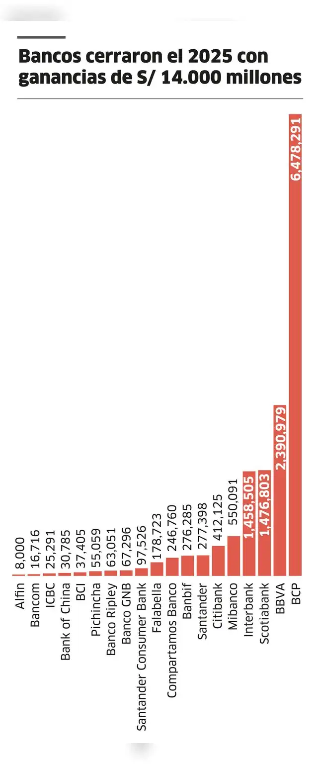 Utilidades del sector bancario (En miles de soles). Fuente: La República/SBS   