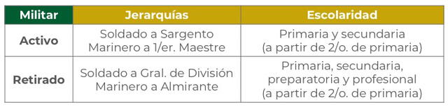 Resultados de las Becas ISSFAM 2022: revisa el LINK oficial aquí para consultar