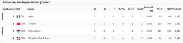 Tabla de posiciones del grupo C del voleibol femenino. Foto: París 2024 