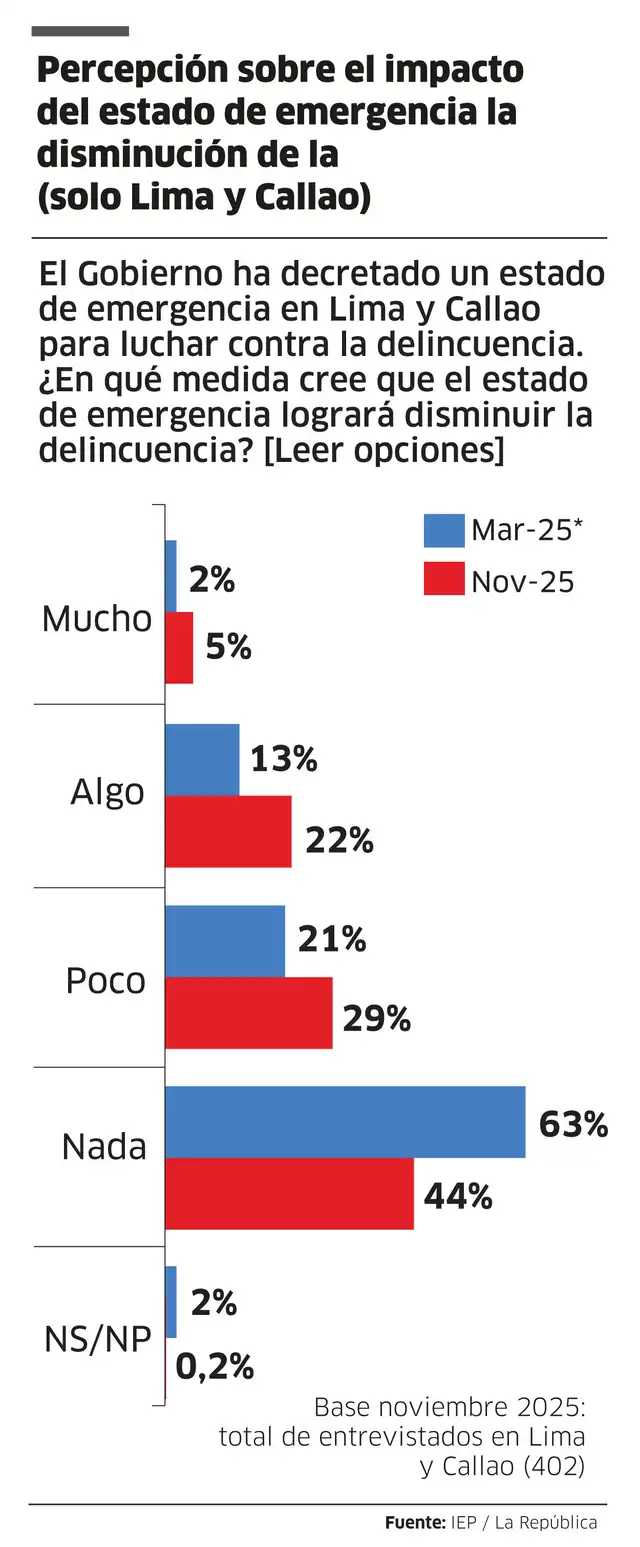  73% de peruanos considera que el estado de emergencia impactó poco o nada en la lucha contra la inseguridad ciudadana.   