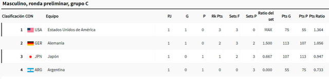 Tabla de posiciones del grupo C del vóley masculino. Foto: París 2024 