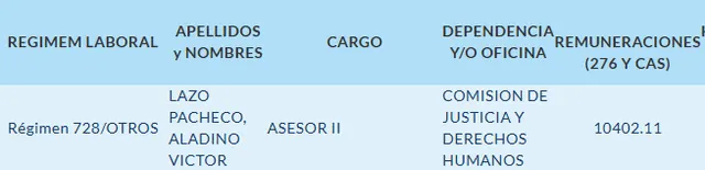  El exfiscal Aladino Lazo es Asesor II en la Comisión de Justicia. Fuente: Transparencia del Congreso   
