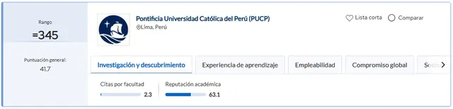 La PUCP sigue siendo la mejor universidad del Perú y top 11 de Latinoamérica. Foto: QS World University Rankings 2026<br> La PUCP sigue siendo la mejor universidad del Perú y top 11 de Latinoamérica. Foto: QS World University Rankings 2026<br>