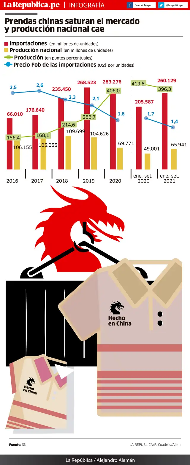 Prendas chinas saturan el mercado y producción nacional cae
