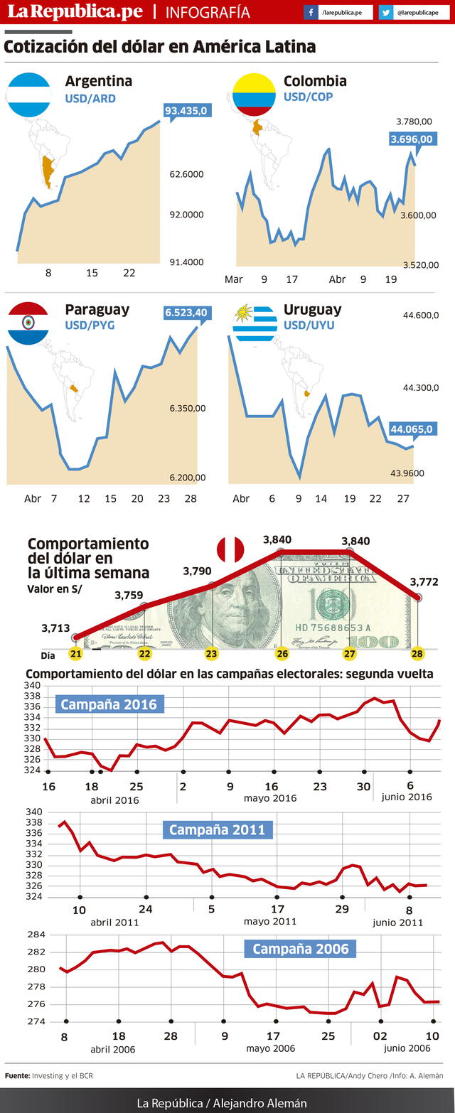 Cotización del dólar en América Latina