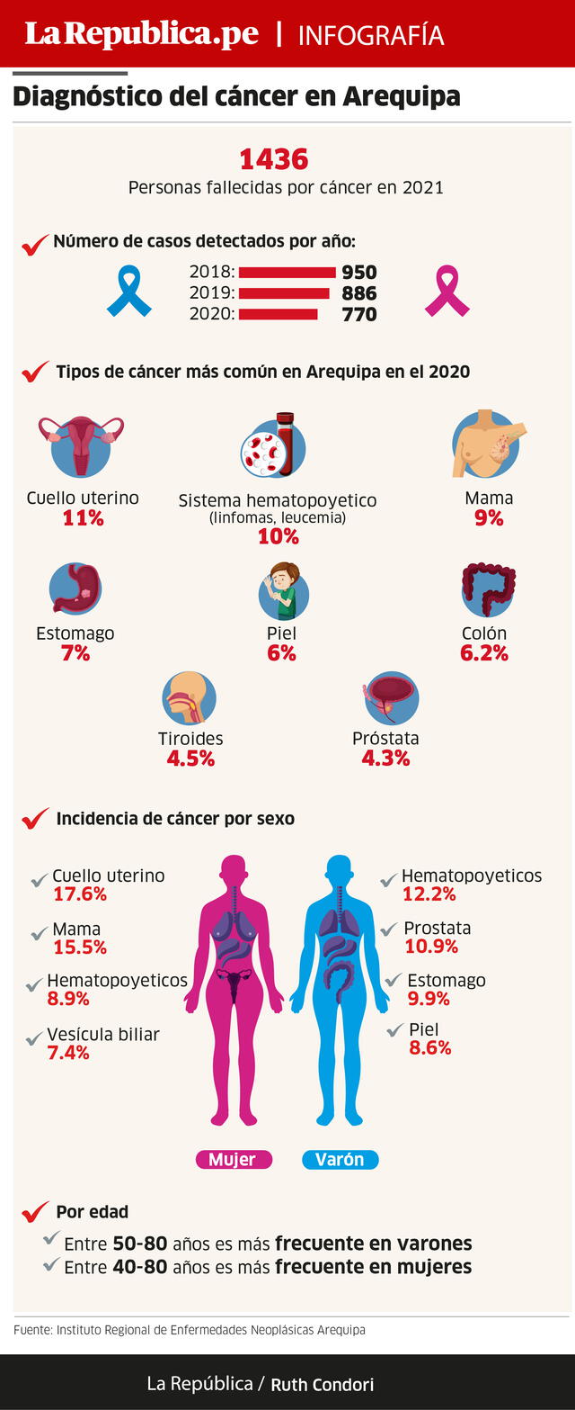 DIAGNOSTICO DEL CANCER EN AREQUIPA