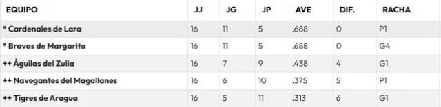 Tabla de posiciones del round robin de la LVBP 2024-25. Foto: LVBP   