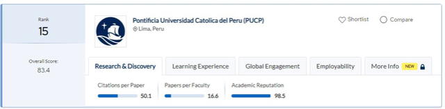  La PUCP es la décimo quinta mejor universidad de Latinoamérica en el ranking QS de 2025. Ranking QS.<br><br>    