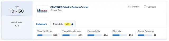 PUCP lidera como la mejor escuela peruana para un máster en Marketing, según QS Business Master’s Rankings 2026    