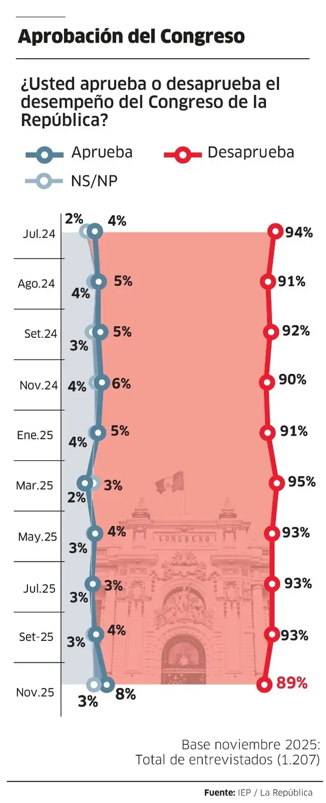  El Congreso continúa con una desaprobación histórica: 89% del Perú lo rechaza.   