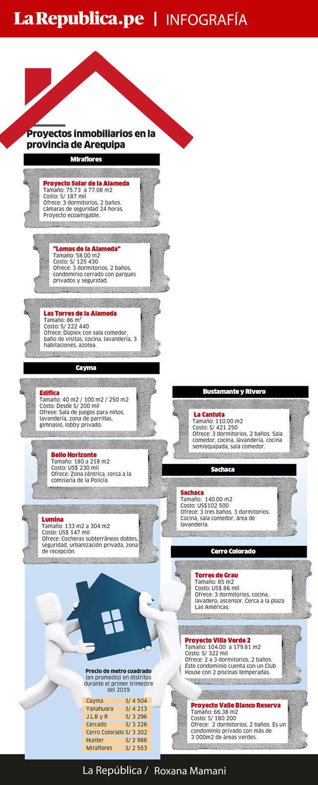Infografía de proyecto de departamentos en Arequipa