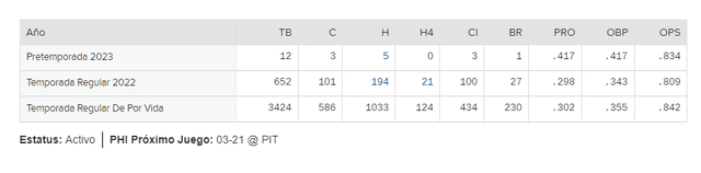  Estadísticas de Trea Turner en su recorrido. Foto: MLB 