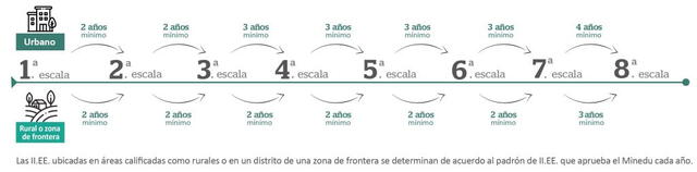  Escalas mínimas del Ascenso Docente. Foto: Minedu 