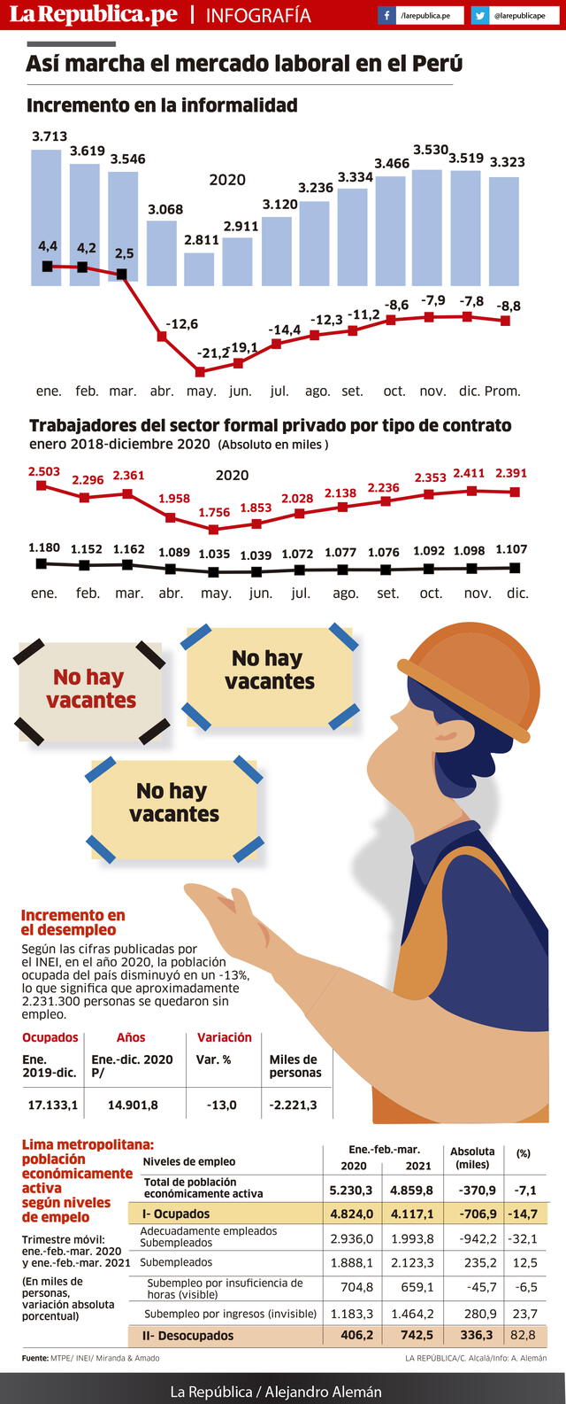 Info mercado laboral en Perú