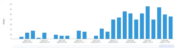 Casos a nivel nacional. Foto: Minsa. Casos a nivel nacional. Foto: Minsa.
