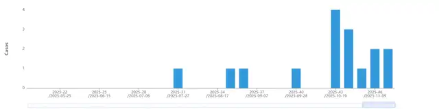 Casos en Lima Metropolitana. Foto: Minsa. Casos en Lima Metropolitana. Foto: Minsa.