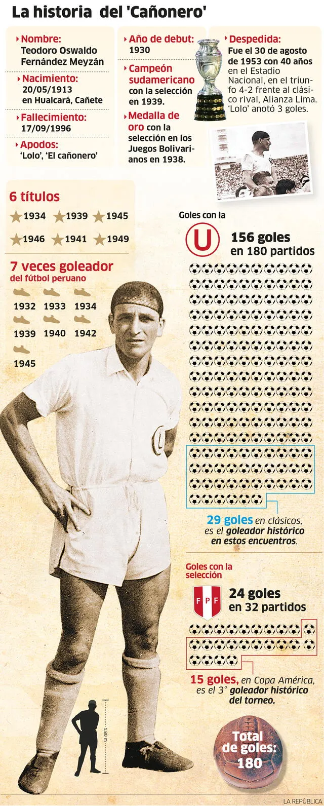 Infografía de Teodoro 'Lolo' Fernández. | Créditos: La República