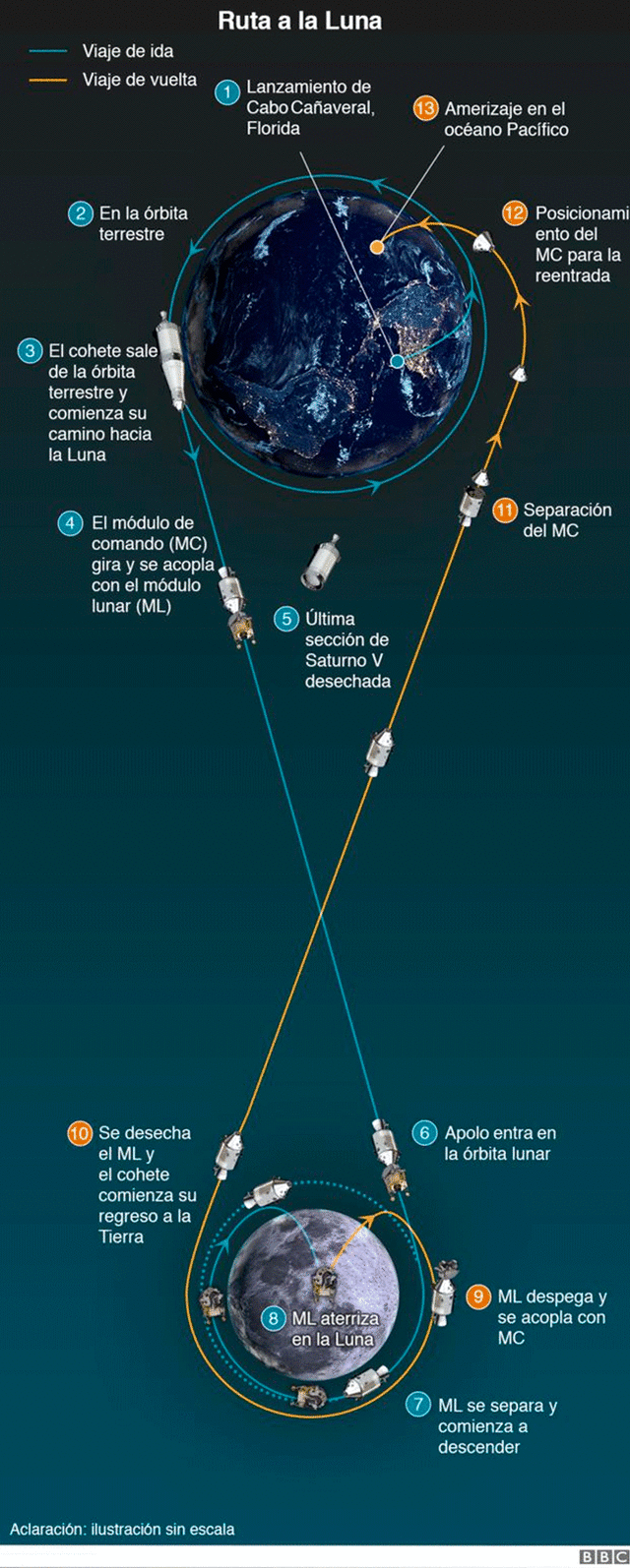 Ruta de la llegada del hombre a la Luna. Infografía: BBC Mundo