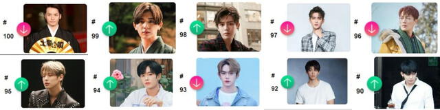 Ranking del 100 al  90 - TOP 100 actores asiáticos más atractivos del 2020. Créditos: Kingchoice