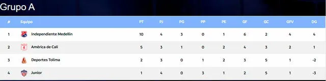 Tabla de posiciones del grupo B del cuadrangular Liga BetPlay I 2025. 