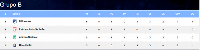 Tabla de posiciones del grupo A de los cuadrangulares en la Liga BetPlay 2025. Tabla de posiciones del grupo A de los cuadrangulares en la Liga BetPlay 2025.