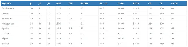 Tabla de posiciones de la LVBP 2022-2023