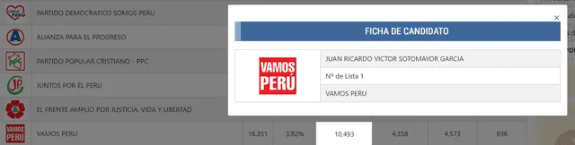 Votos de Juan Sotomayor, según resultados de la ONPE.
