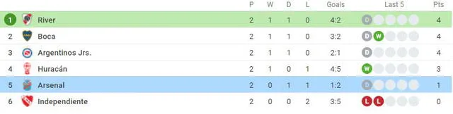 Tabla de posiciones del grupo de River Plate. Foto: sofascore