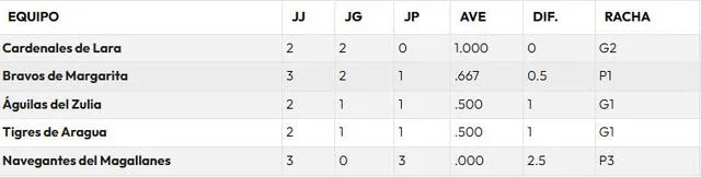 Tabla de posiciones del round robin de la LVBP 2024-25. Foto: LVBP 