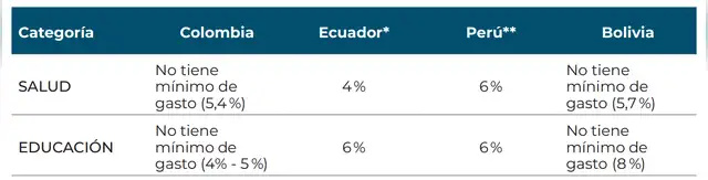 Así se distribuye la asignación de recursos para salud y educación en la región andina. Foto: BID Así se distribuye la asignación de recursos para salud y educación en la región andina. Foto: BID