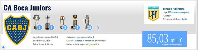 Valor de plantel de Boca Juniors. Foto: Transfermarkt Valor de plantel de Boca Juniors. Foto: Transfermarkt