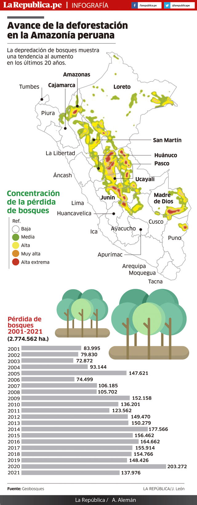 Deforestación, amazonía peruana.